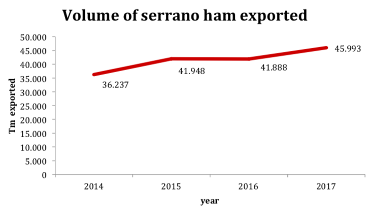 La consommation de jambon serrano dans le monde