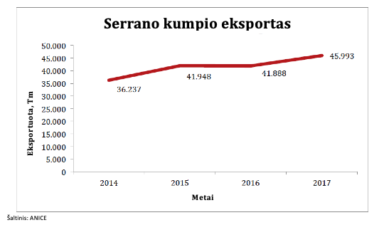 Serrano kumpio eksportas