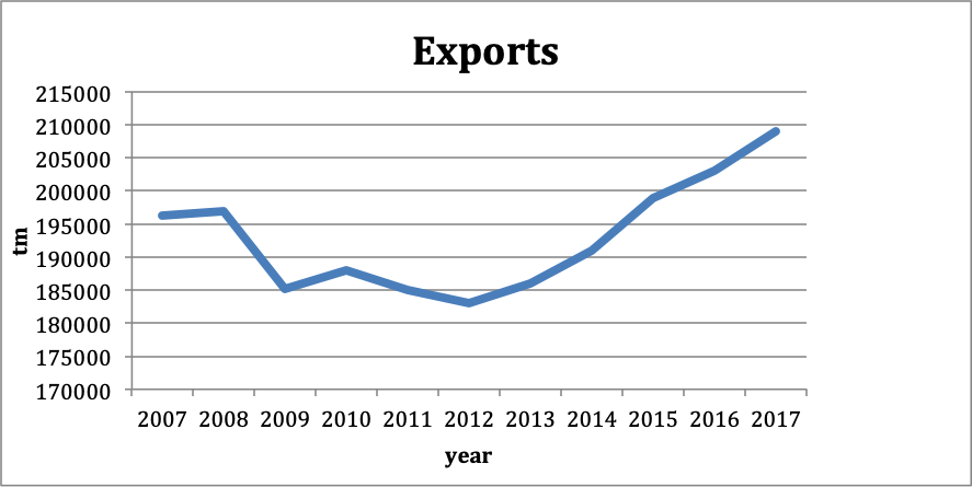 Exporttrend bei Wurstwaren in Spanien